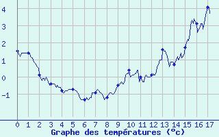 Courbe de tempratures pour La Plagne (73)