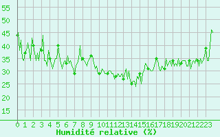 Courbe de l'humidit relative pour Grimentz (Sw)