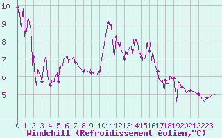 Courbe du refroidissement olien pour Colombier Jeune (07)