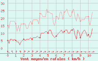 Courbe de la force du vent pour Rmering-ls-Puttelange (57)