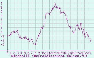 Courbe du refroidissement olien pour La Beaume (05)