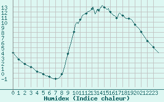 Courbe de l'humidex pour Lamballe (22)