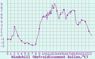 Courbe du refroidissement olien pour Caix (80)