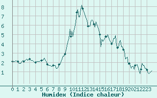 Courbe de l'humidex pour Puy-Saint-Pierre (05)