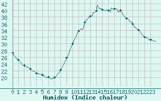 Courbe de l'humidex pour Castellbell i el Vilar (Esp)