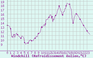 Courbe du refroidissement olien pour Nonaville (16)