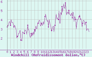 Courbe du refroidissement olien pour Courcelles (Be)