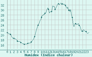 Courbe de l'humidex pour Saint-Jean-de-Vedas (34)