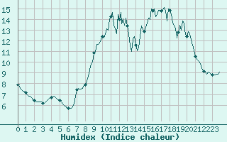 Courbe de l'humidex pour Neufchef (57)