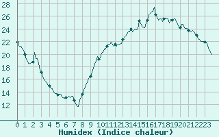 Courbe de l'humidex pour Montredon des Corbires (11)