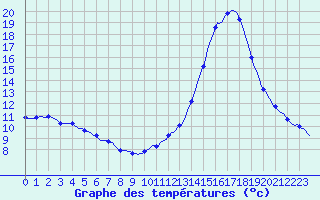 Courbe de tempratures pour La Poblachuela (Esp)