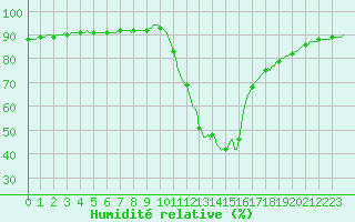 Courbe de l'humidit relative pour Recoubeau (26)