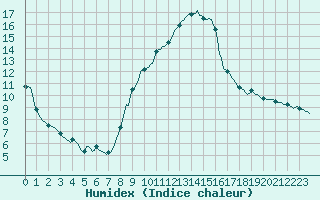 Courbe de l'humidex pour Gap-Sud (05)