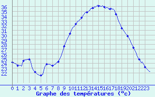 Courbe de tempratures pour Aniane (34)