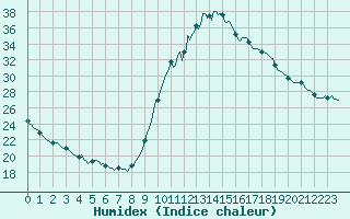 Courbe de l'humidex pour Saint-Laurent Nouan (41)