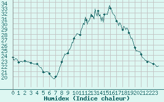 Courbe de l'humidex pour Dourgne - En Galis (81)