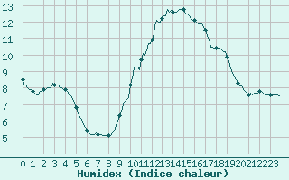 Courbe de l'humidex pour Grasque (13)