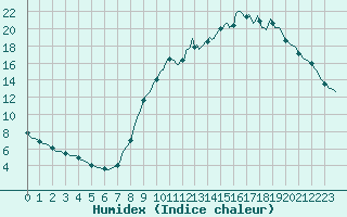 Courbe de l'humidex pour Lobbes (Be)