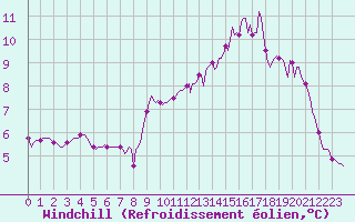 Courbe du refroidissement olien pour Almenches (61)