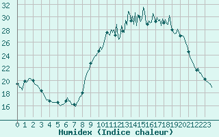 Courbe de l'humidex pour Baye (51)