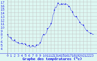 Courbe de tempratures pour Eygliers (05)