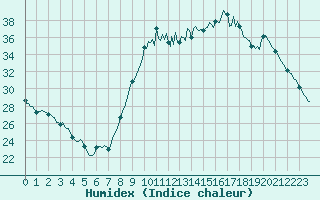 Courbe de l'humidex pour Thoiras (30)