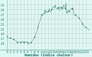 Courbe de l'humidex pour Ancey (21)