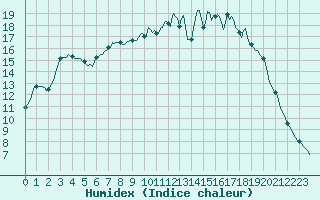 Courbe de l'humidex pour Sandillon (45)