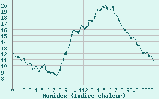 Courbe de l'humidex pour Engins (38)