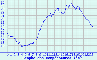 Courbe de tempratures pour Mirebeau (86)