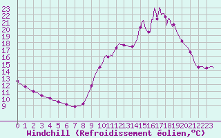 Courbe du refroidissement olien pour Cerisiers (89)