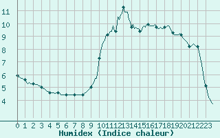 Courbe de l'humidex pour Asnelles (14)