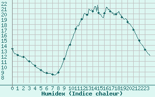 Courbe de l'humidex pour Mouilleron-le-Captif (85)