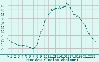 Courbe de l'humidex pour Saint-Antonin-du-Var (83)