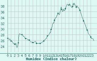 Courbe de l'humidex pour La Meyze (87)