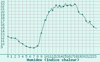 Courbe de l'humidex pour Le Luc (83)