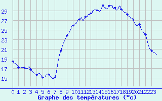 Courbe de tempratures pour Thoiras (30)