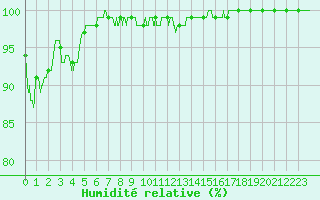 Courbe de l'humidit relative pour Mont-Saint-Vincent (71)