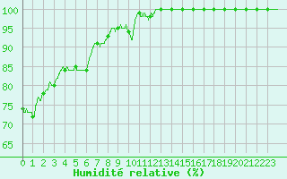 Courbe de l'humidit relative pour Fix-Saint-Geneys (43)