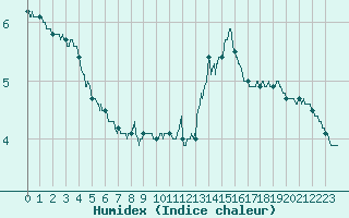 Courbe de l'humidex pour Marignane (13)