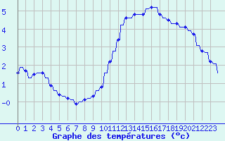 Courbe de tempratures pour Variscourt (02)