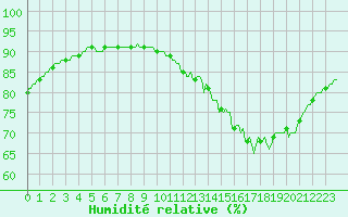 Courbe de l'humidit relative pour Renwez (08)
