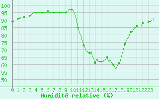 Courbe de l'humidit relative pour Lhospitalet (46)