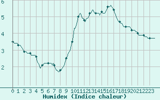 Courbe de l'humidex pour Hestrud (59)