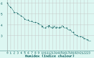 Courbe de l'humidex pour Dinard (35)