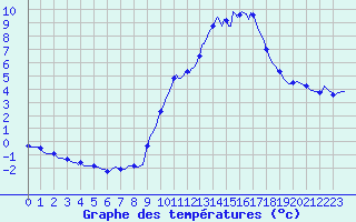 Courbe de tempratures pour Gap-Sud (05)