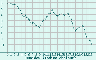 Courbe de l'humidex pour Caix (80)