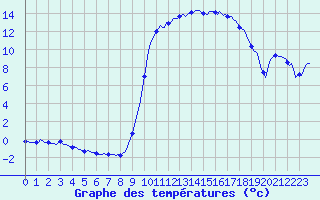 Courbe de tempratures pour Mrringen (Be)