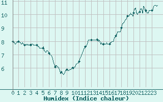 Courbe de l'humidex pour Caen (14)