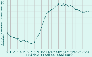 Courbe de l'humidex pour Ringendorf (67)